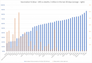 Read more about the article Deaths per million vs percentage of fully vaccination [for 41 European countries]